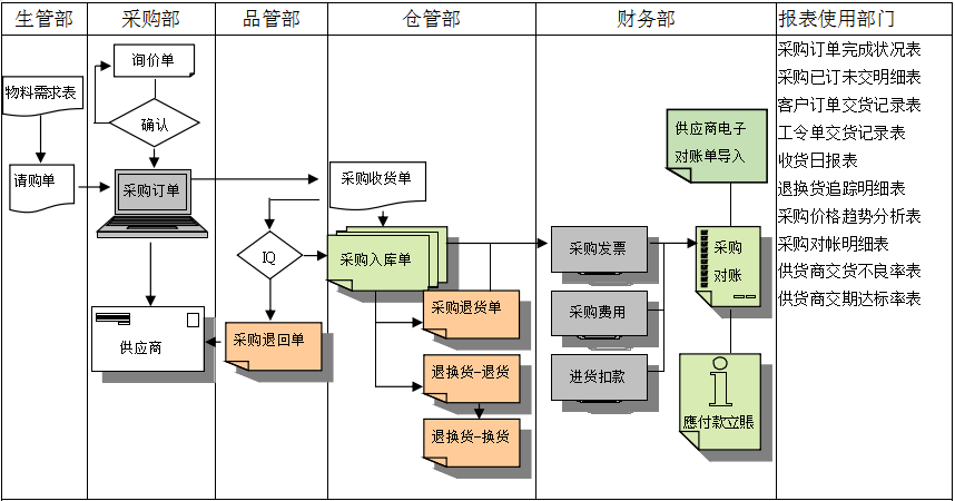 开运体育·(中国)有限公司官网软件是如何帮助企业实现采购流程管控的?